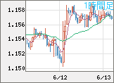 ユーロ/米ドルチャート（EUR/USD）1時間足