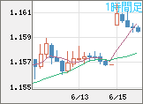ユーロ/米ドルチャート（EUR/USD）1時間足