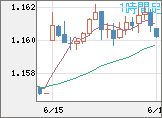ユーロ/米ドルチャート（EUR/USD）1時間足