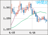 ユーロ/米ドルチャート（EUR/USD）1時間足