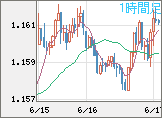 ユーロ/米ドルチャート（EUR/USD）1時間足
