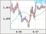 ユーロ/米ドルチャート（EUR/USD）1時間足