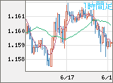 ユーロ/米ドルチャート（EUR/USD）1時間足
