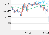 ユーロ/米ドルチャート(EUR/USD)1時間足