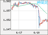 ユーロ/米ドルチャート（EUR/USD）1時間足