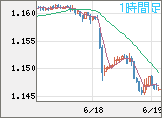 ユーロ/米ドルチャート（EUR/USD）1時間足