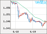 ユーロ/米ドルチャート（EUR/USD）1時間足