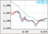 ユーロ/米ドルチャート（EUR/USD）1時間足