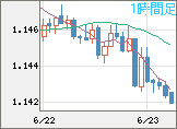 ユーロ/米ドルチャート（EUR/USD）1時間足