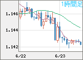 ユーロ/米ドルチャート（EUR/USD）1時間足