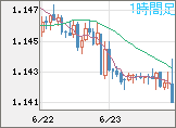 ユーロ/米ドルチャート（EUR/USD）1時間足