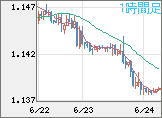 ユーロ/米ドルチャート（EUR/USD）1時間足