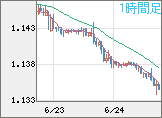 ユーロ/米ドルチャート（EUR/USD）1時間足