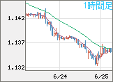 ユーロ/米ドルチャート（EUR/USD）1時間足