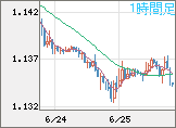 ユーロ/米ドルチャート（EUR/USD）1時間足