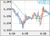 ユーロ/米ドルチャート（EUR/USD）1時間足