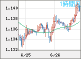 ユーロ/米ドルチャート（EUR/USD）1時間足