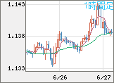 ユーロ/米ドルチャート（EUR/USD）1時間足