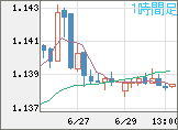ユーロ/米ドルチャート（EUR/USD）1時間足