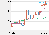ユーロ/米ドルチャート（EUR/USD）1時間足