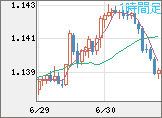ユーロ/米ドルチャート（EUR/USD）1時間足