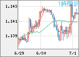ユーロ/米ドルチャート（EUR/USD）1時間足