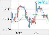 ユーロ/米ドルチャート（EUR/USD）1時間足
