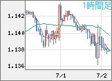ユーロ/米ドルチャート（EUR/USD）1時間足