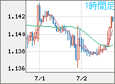 ユーロ/米ドルチャート（EUR/USD）1時間足