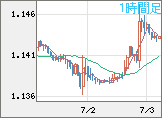 ユーロ/米ドルチャート（EUR/USD）1時間足