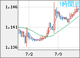 ユーロ/米ドルチャート（EUR/USD）1時間足