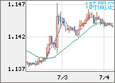 ユーロ/米ドルチャート（EUR/USD）1時間足