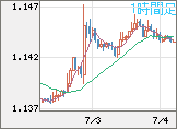 ユーロ/米ドルチャート（EUR/USD）1時間足