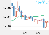 ユーロ/米ドルチャート（EUR/USD）1時間足