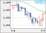 ユーロ/米ドルチャート（EUR/USD）1時間足