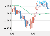 ユーロ/米ドルチャート（EUR/USD）1時間足