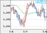 ユーロ/米ドルチャート（EUR/USD）1時間足