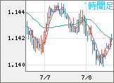 ユーロ/米ドルチャート（EUR/USD）1時間足
