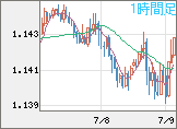ユーロ/米ドルチャート（EUR/USD）1時間足