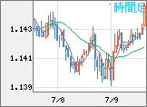 ユーロ/米ドルチャート（EUR/USD）1時間足