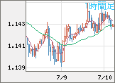 ユーロ/米ドルチャート（EUR/USD）1時間足