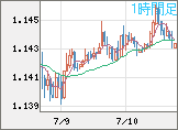 ユーロ/米ドルチャート（EUR/USD）1時間足