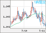ユーロ/米ドルチャート（EUR/USD）1時間足
