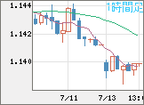 ユーロ/米ドルチャート（EUR/USD）1時間足