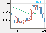 ユーロ/米ドルチャート（EUR/USD）1時間足