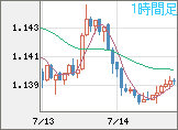 ユーロ/米ドルチャート（EUR/USD）1時間足