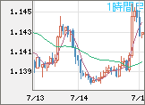 ユーロ/米ドルチャート（EUR/USD）1時間足
