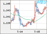 ユーロ/米ドルチャート（EUR/USD）1時間足