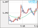 ユーロ/米ドルチャート（EUR/USD）1時間足