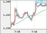 ユーロ/米ドルチャート（EUR/USD）1時間足